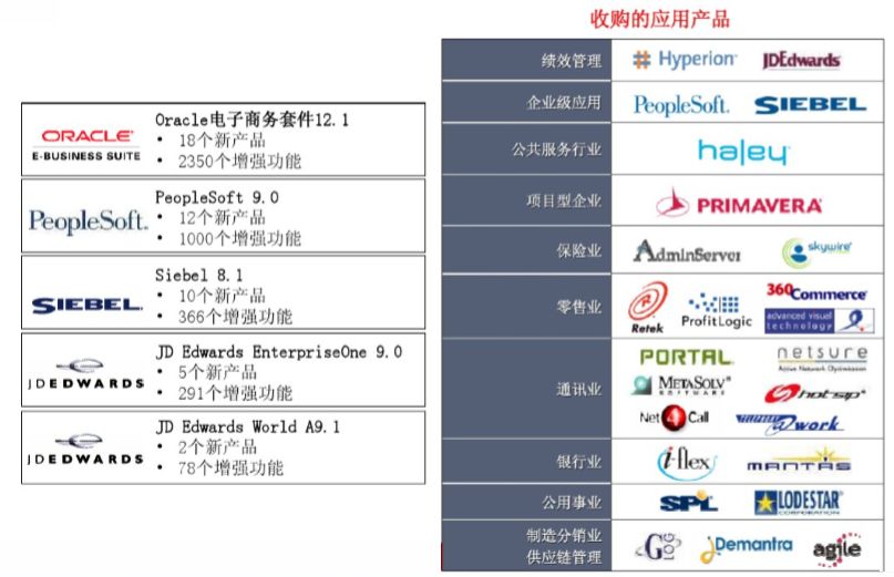 ORACLE ERP的前世今生