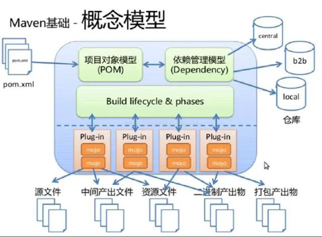 Maven 命令深度理解