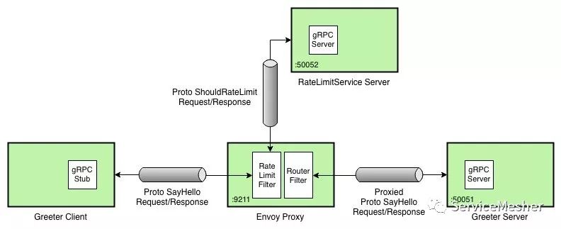 Envoy、gRPC和速率限制