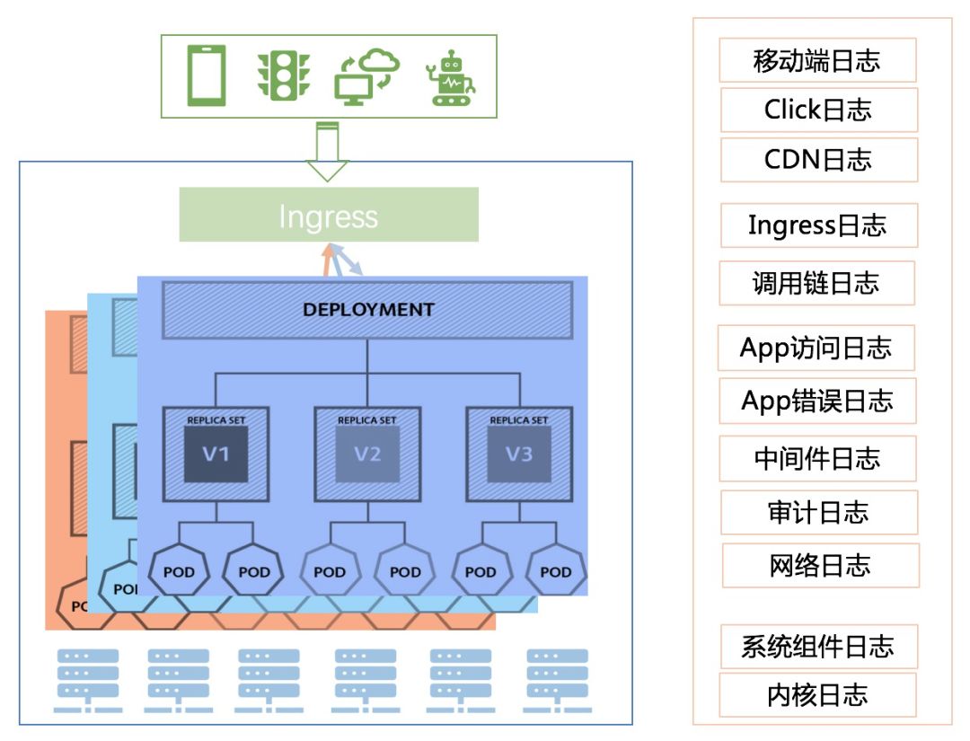 6 个 K8s 日志系统建设中的典型问题，你遇到过几个？