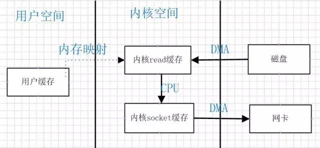 Netty、Kafka中的零拷贝技术到底有多牛?