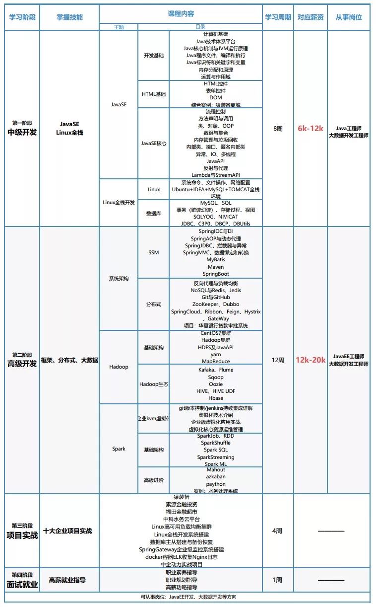 联招精选 JavaEE+大数据