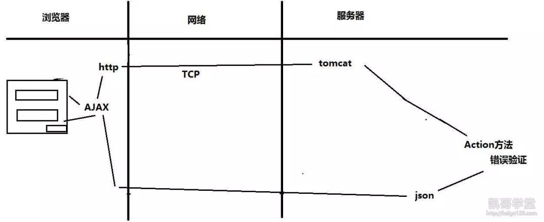 JavaEE——错误验证框架