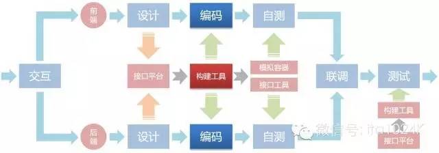 【第560期】网易高级前端技术专家蔡剑飞：前后端分离实践经验分享