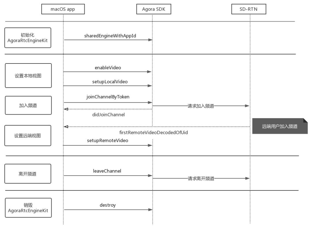 基于 Agora SDK 实现 macOS 端的一对一视频通话