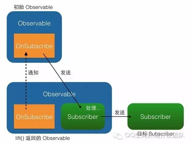 【RxJava && Agera】从源码简要分析基本调用流程