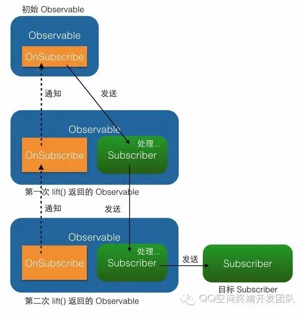 【RxJava && Agera】从源码简要分析基本调用流程