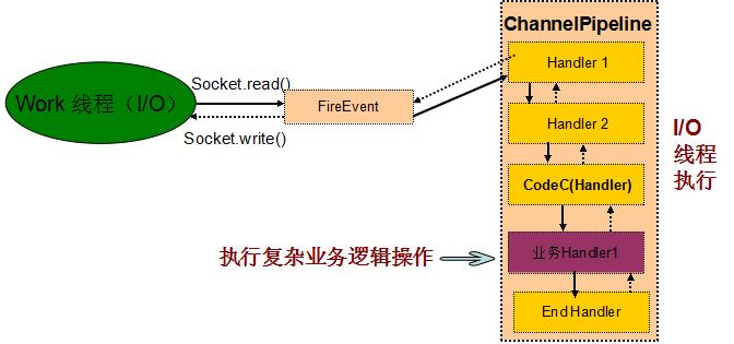 实践案例丨Netty案例集锦之多线程篇（续）