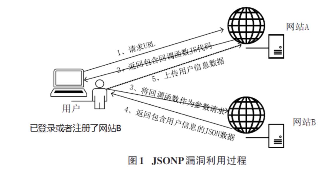 Jsonp漏洞简析及自动化漏洞挖掘脚本编写