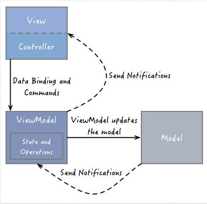 MVVM With ReactiveCocoa