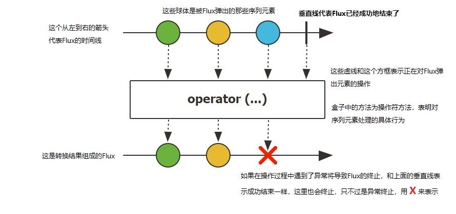 我对响应式编程中Mono和Flux的理解