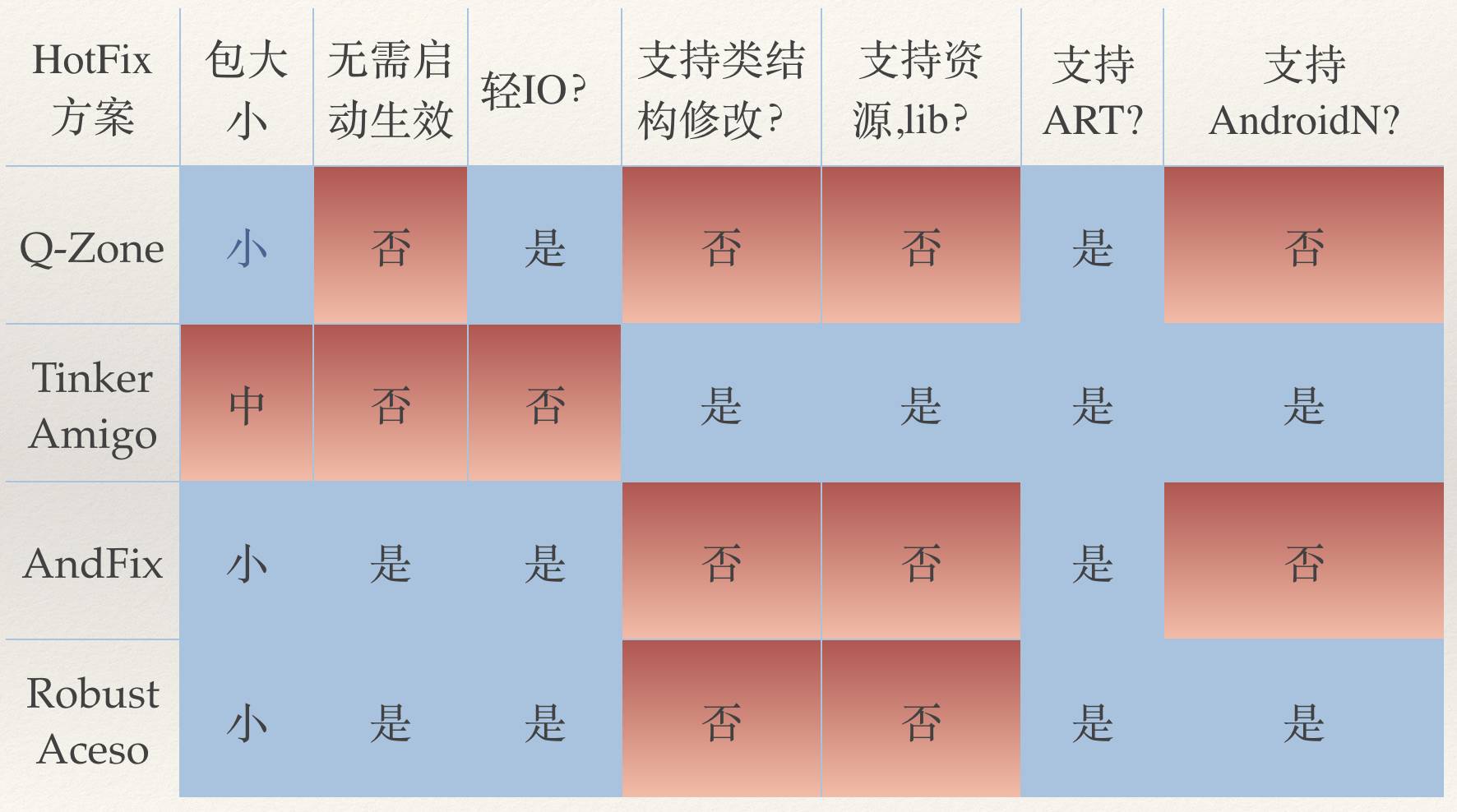 蘑菇街Android客户端HotFix探索之路