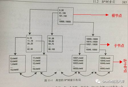 Oracle 索引之b*tree索引初步认识