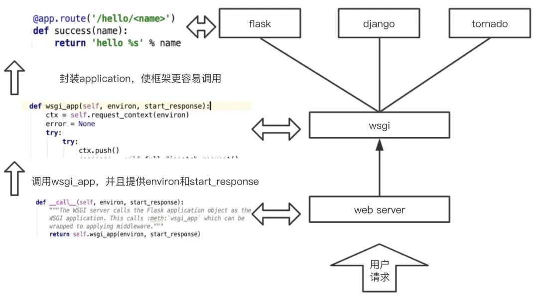 传统框架部署到 Serverless 架构的利与弊