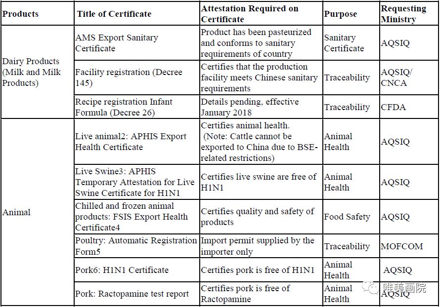 Food & Ag Import Regulation Standards: Certification