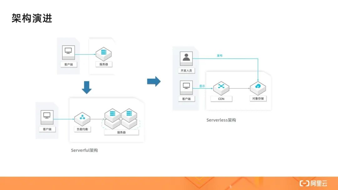 何为 Serverless 架构模式？这 5 大场景来告诉你！