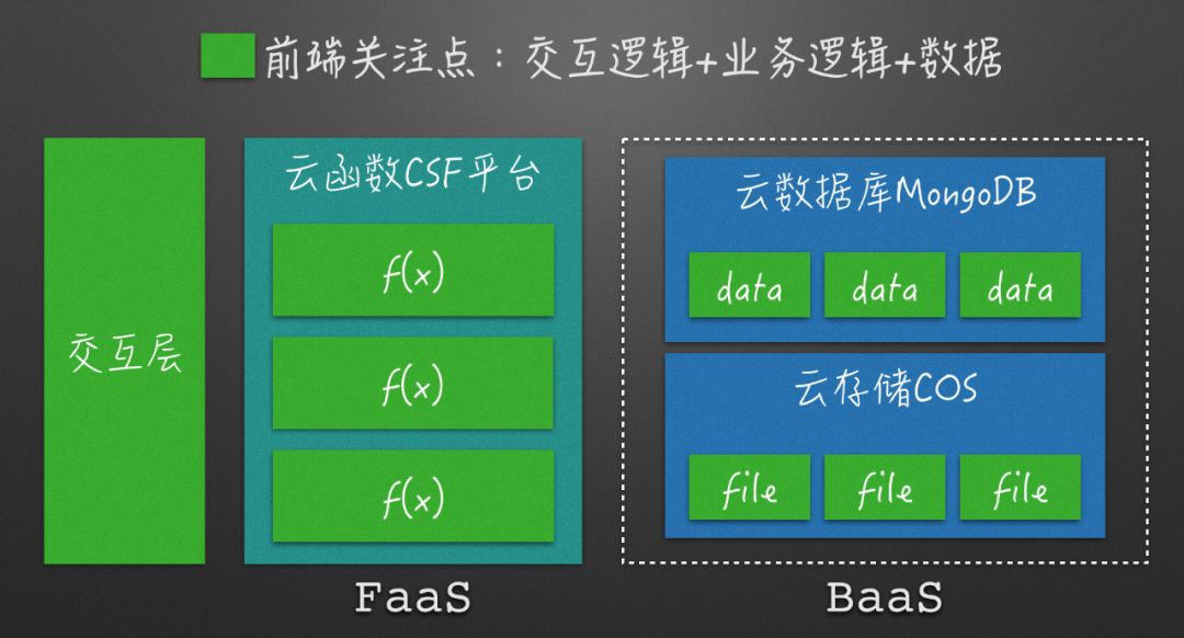 【第1734期】Serverless—前端的3.0时代