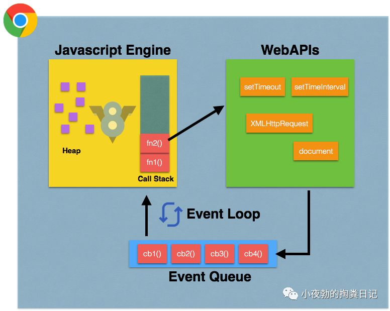 简单聊一聊浏览器下的 eventloop, 宏任务与微任务