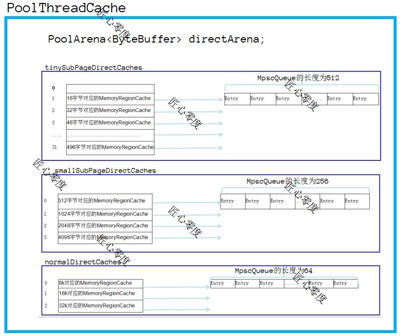 看完这篇还不清楚Netty的内存管理，那我就哭了！