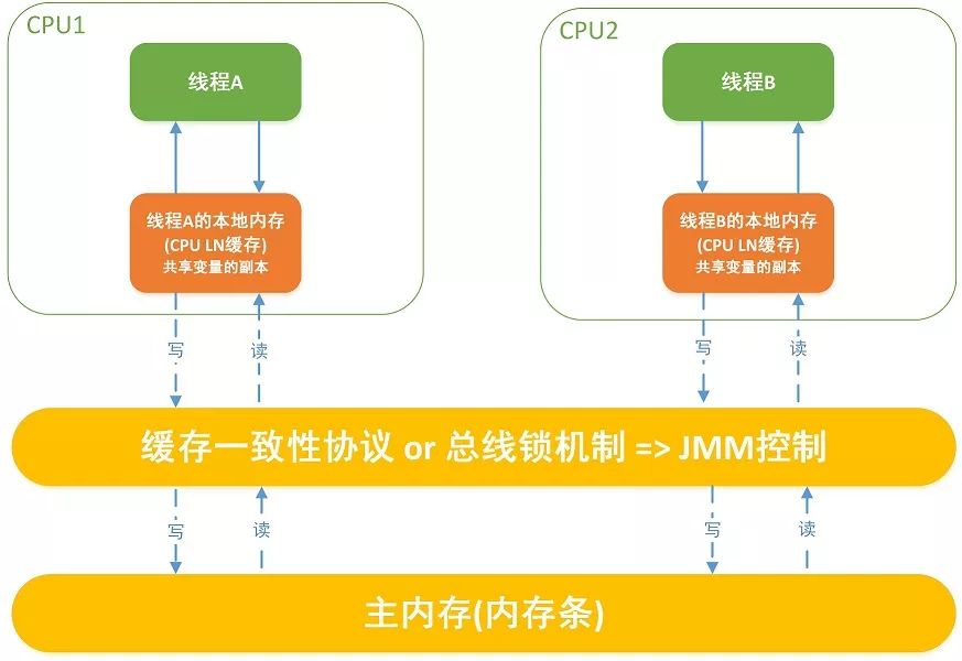 一道非常棘手的 Java 面试题：i++ 是线程安全的吗？