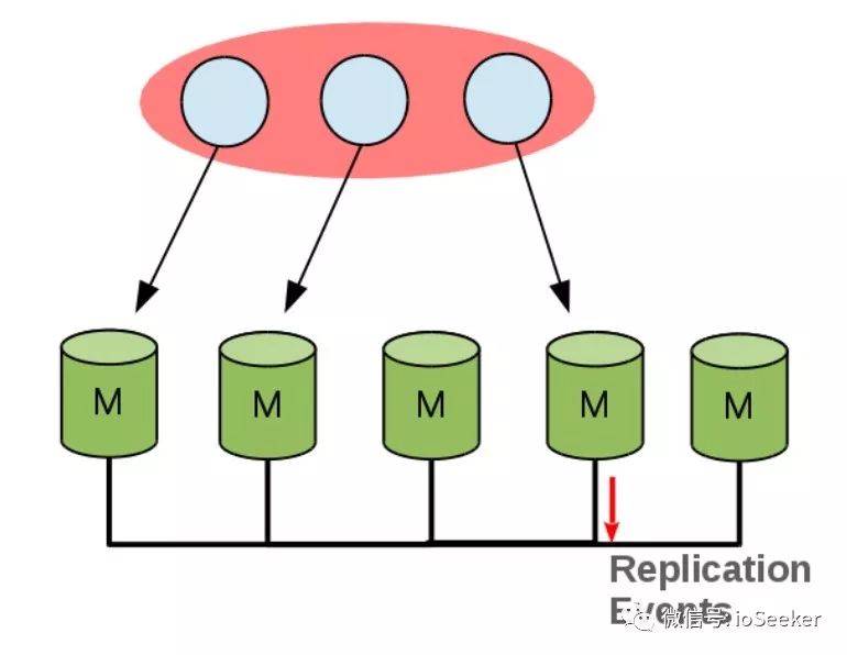 MySQL的几类Multi-Master架构分析之Group Replication