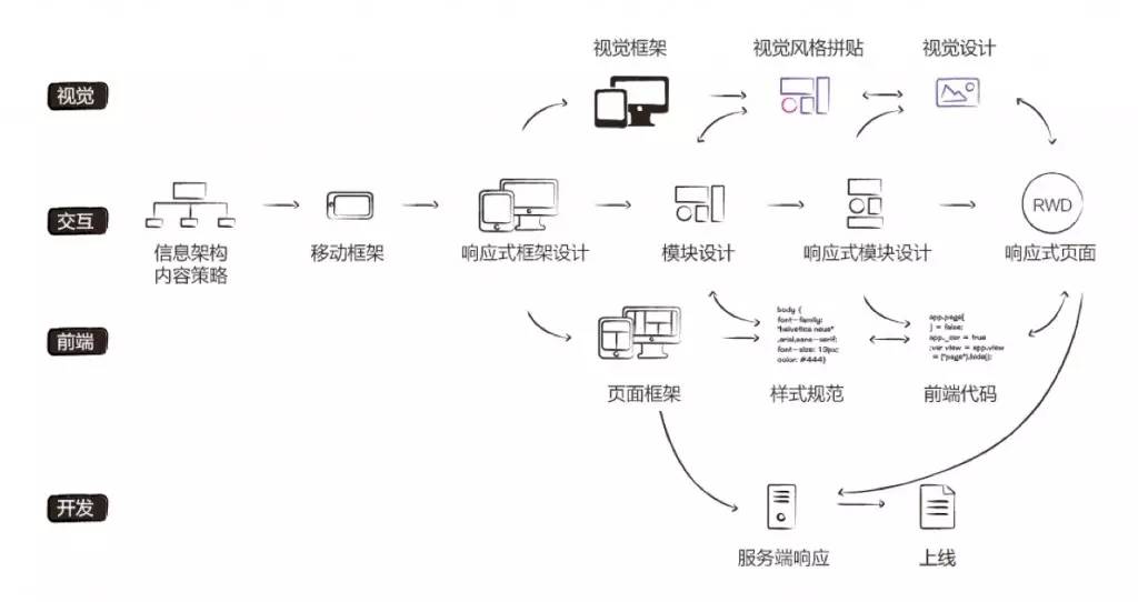 复杂产品的响应式设计