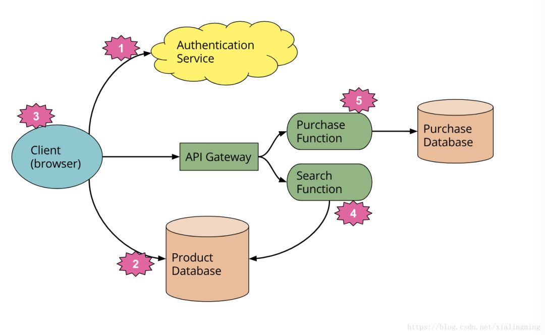 深入理解无服务器架构(Faas/Serverless)