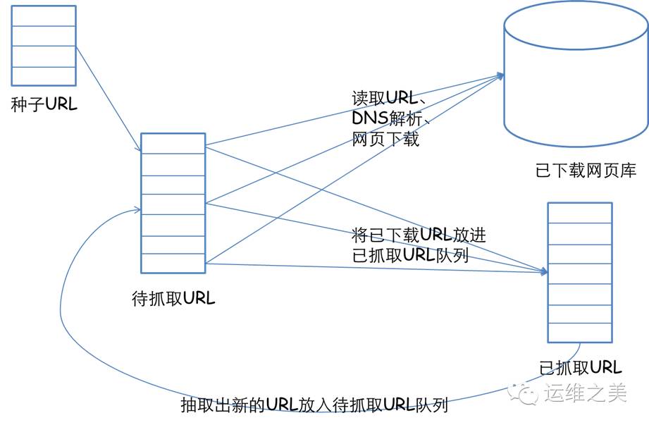 网络爬虫技术总结