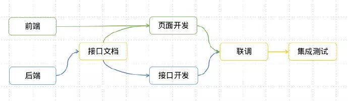 前后端分离开发模式的 mock 平台预研