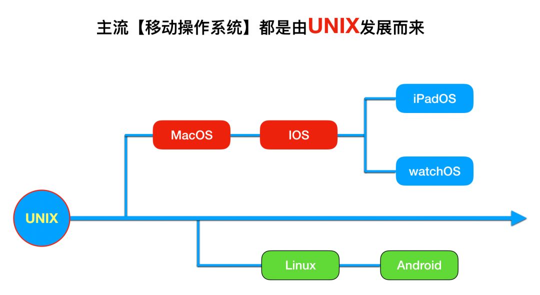 贝尔实验室开发了Unix,Unix衍生除了MacOS、IOS和安卓系统，最后怎么样了？