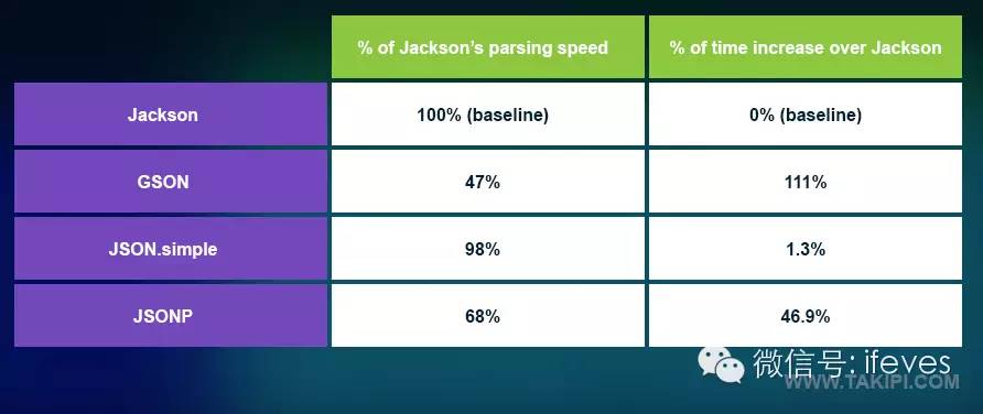 JSON库之性能比较：JSON.simple VS GSON VS Jackson VS JSONP