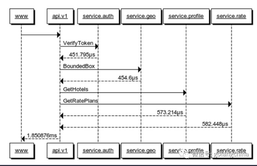 Go使用grpc+http打造高性能微服务