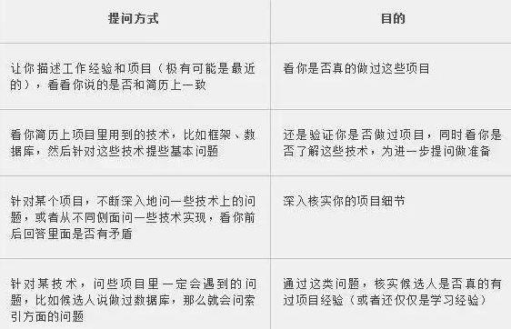 java面试时这样介绍自己的项目经验，等于成功了一大半