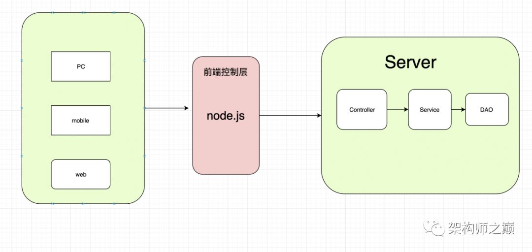 为什么graphql可以替代restful？