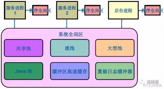 Oracle架构、原理、进程