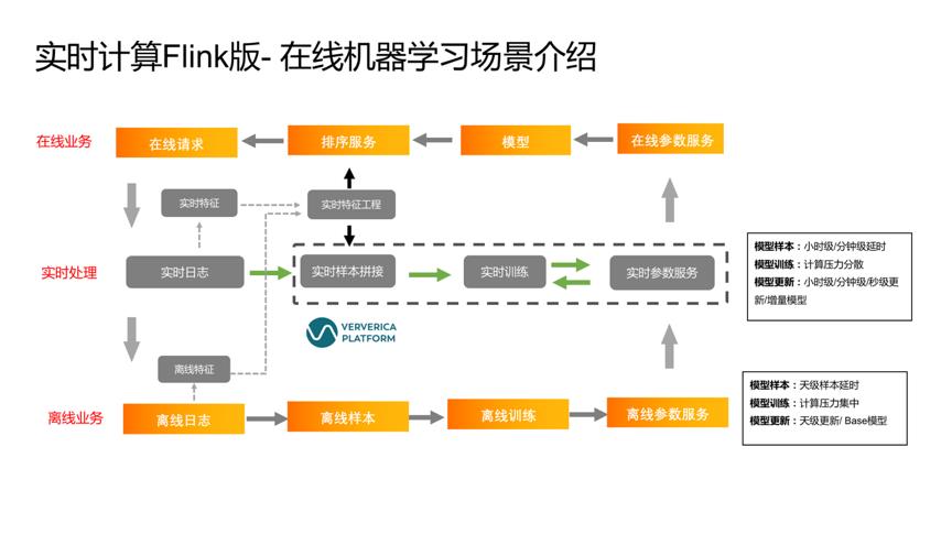 实时化或成必然趋势？新一代 Serverless 实时计算引擎