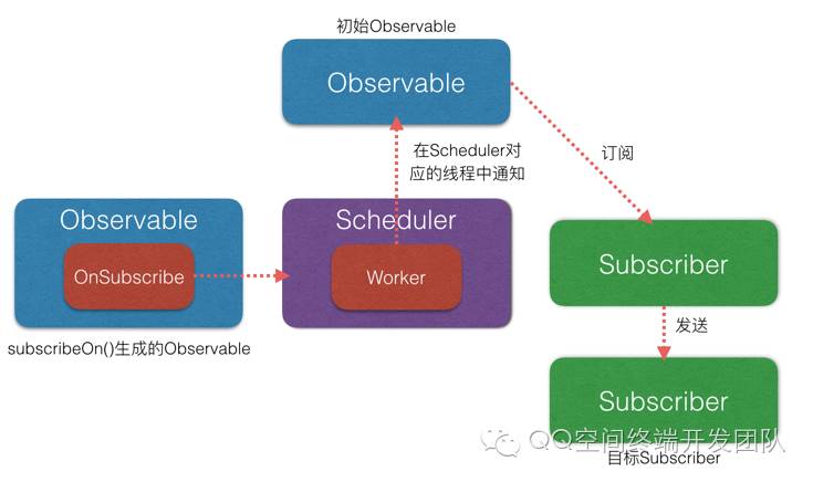 【RxJava && Agera】从源码简要分析基本调用流程