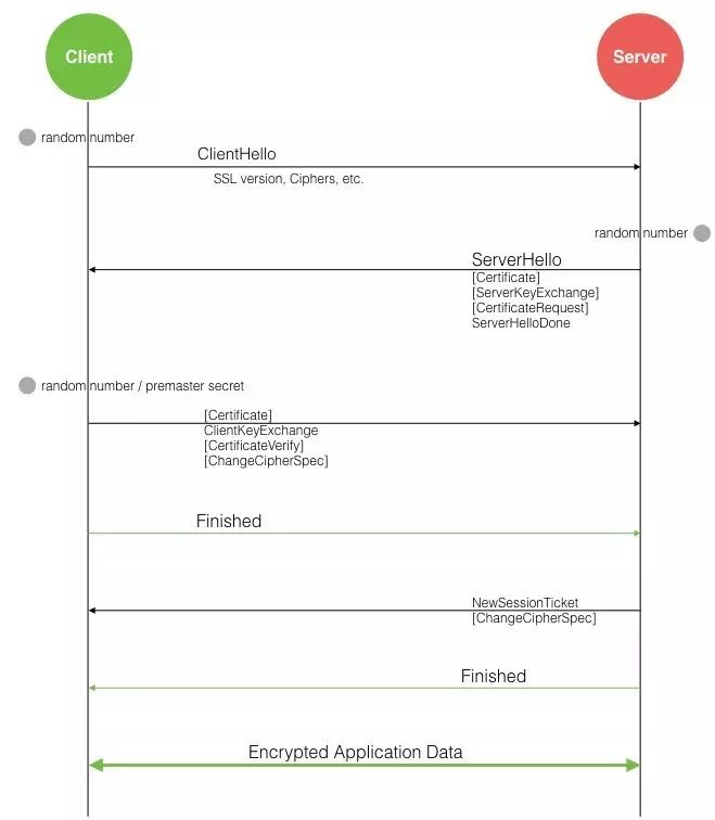 HTTPS 互联网世界的安全基础