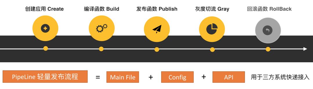 飞猪 Serverless 体系从无到有，落地10余个业务场景