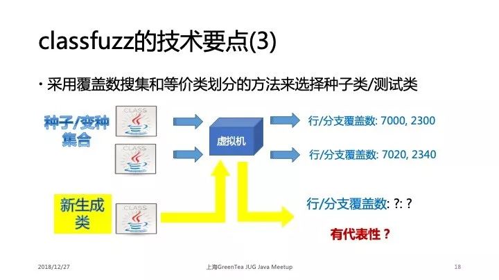 学术干货|深入浅出解读 Java 虚拟机的差别测试技术