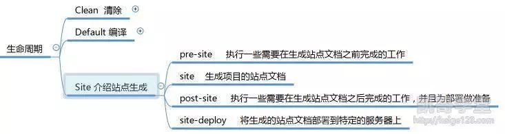 Maven聚合模块与继承和Maven的生命周期