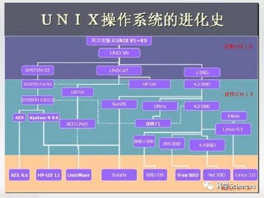 硬件兼容的UNIX起源和谱系(11k字)