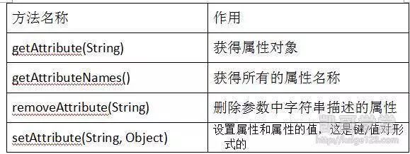 JavaEE——HttpServletRequest对象