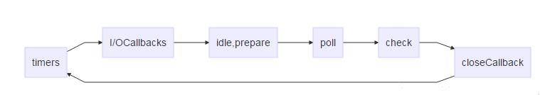 Node之Event loop