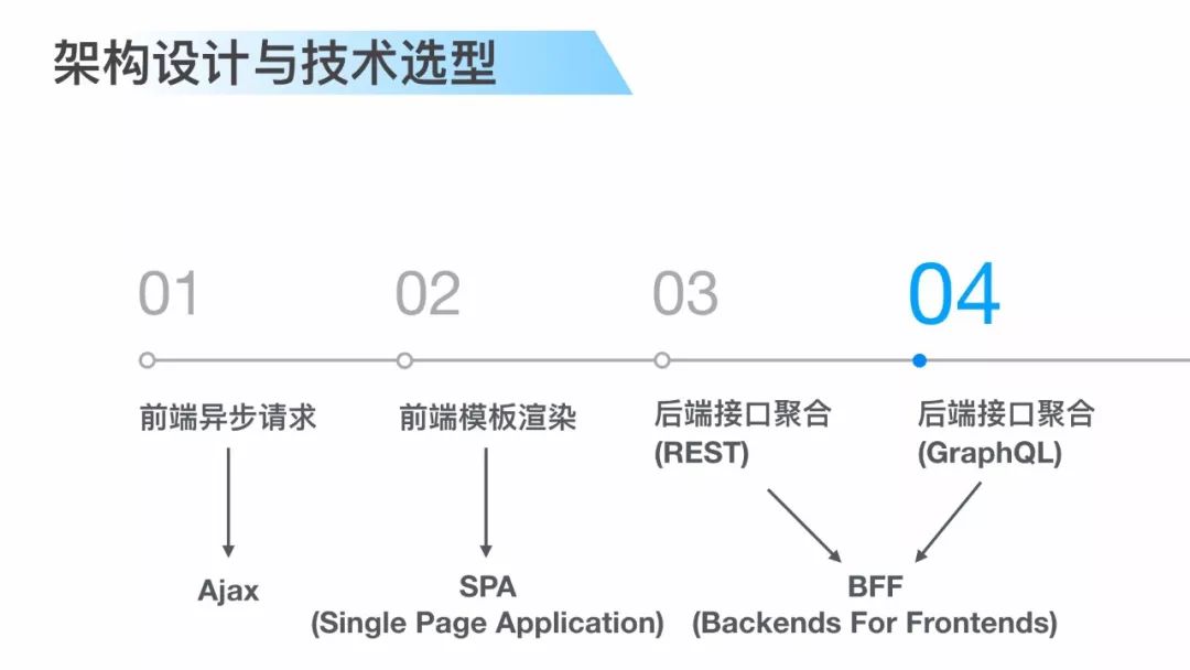 干货 | GraphQL 基于 SPA 架构的工程实践