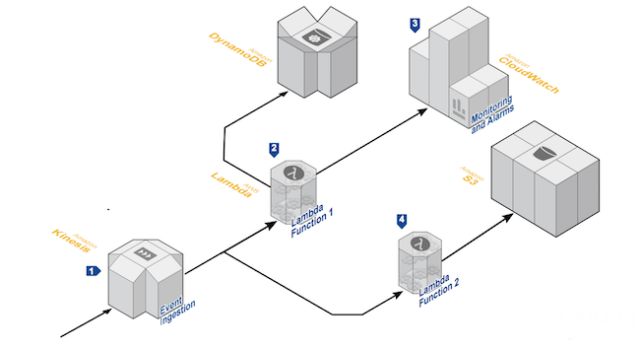 干货| Serverless架构真的是“无服务器”吗？