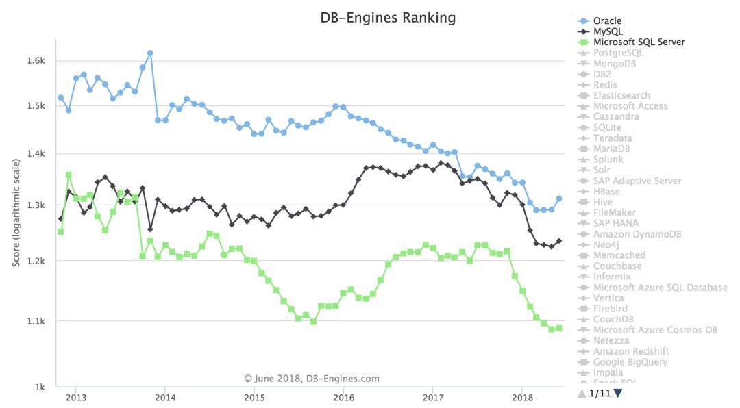 2018 年 6 月全球数据库排名：Oracle 不惧围剿