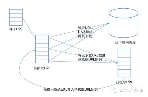 大数据丨网络爬虫技术总结