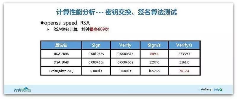 腾讯HTTPS性能优化实践