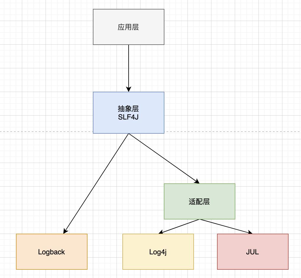 如何将日志系统切换到 Logback？